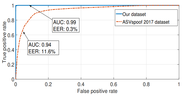 Accuracy performance of Void voice detection