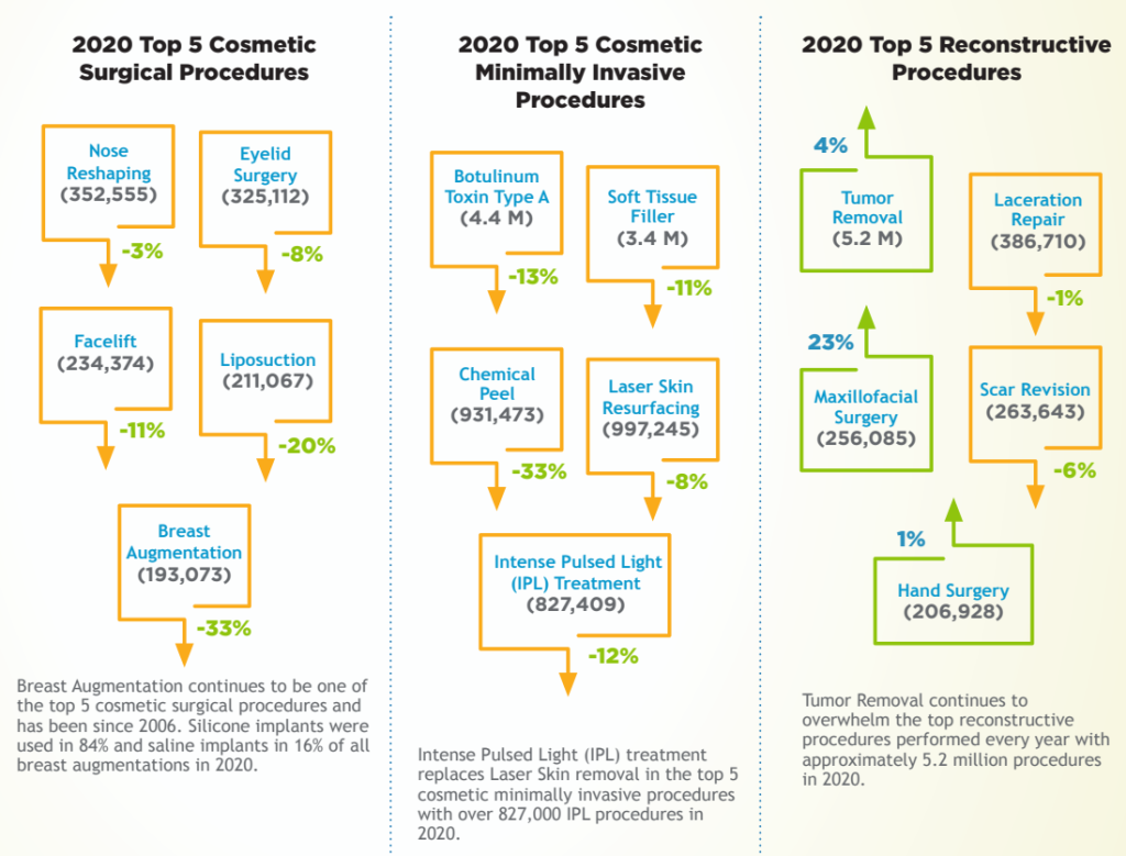 Plastic surgery statistics provided by Plasticsurgery.org