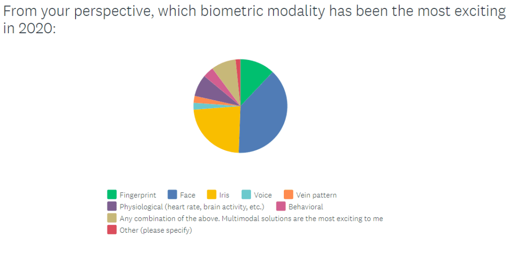 Ranking of the biometric recognition methods or modalities in 2020