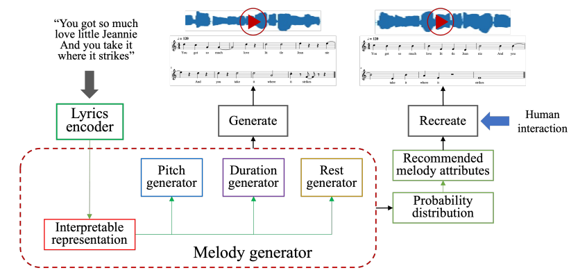 Schematic representation of the Lyrics-to-Music framework