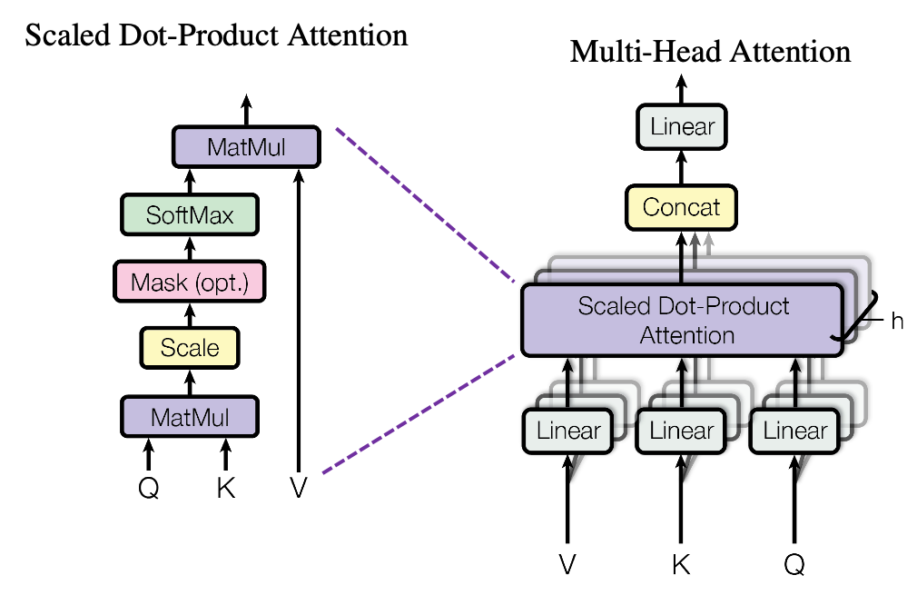 Representation of the multi-head attention mechanism used in text synthesis