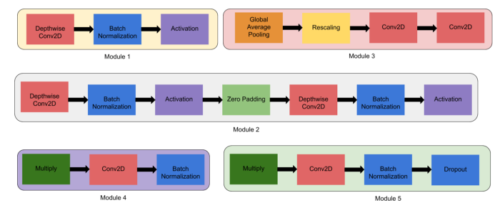 Representation of the 5 modules