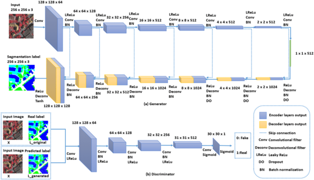 Representation of the first GAN architecture