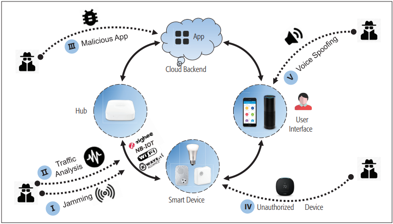 Representation of the IoT attacks