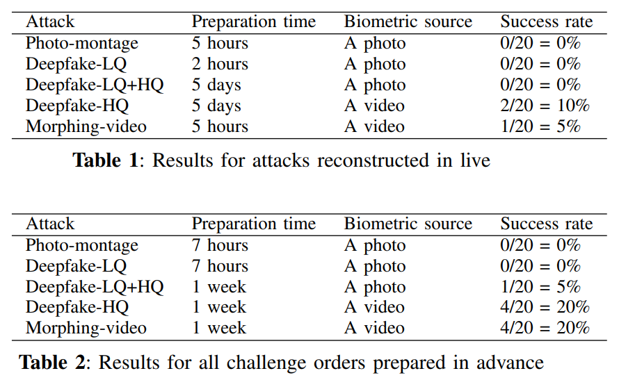 Results for attacks reconstructed in live and Results for all challenge orders prepared in advance