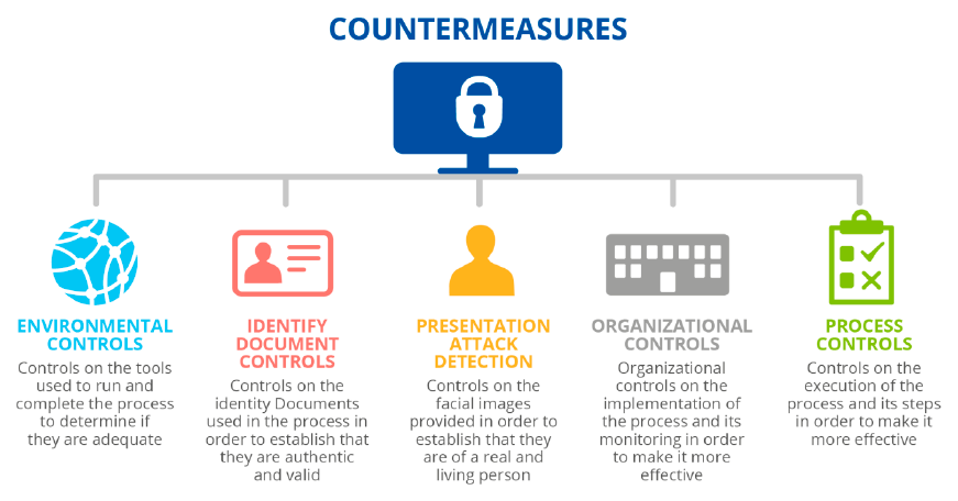 ENISA proposes control of environment, process, organization, presentation attacks and liveness detection for anti-spoofing