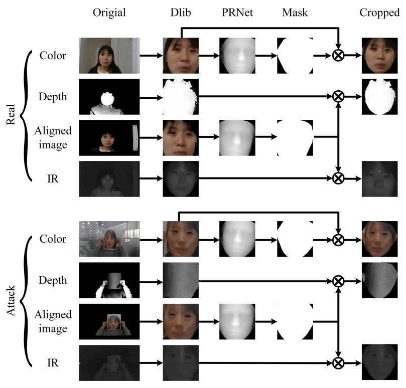 Sample preprocessing used in the CASIA-SURF dataset