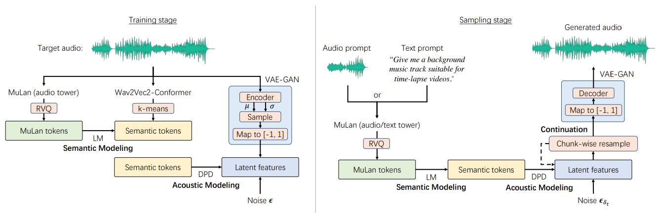 Sampling/training pipelines utilized in MeLoDy music generator
