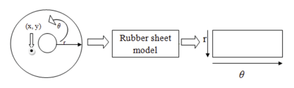 Daugman’s rubber sheet model used for normalization in iris recognition systems