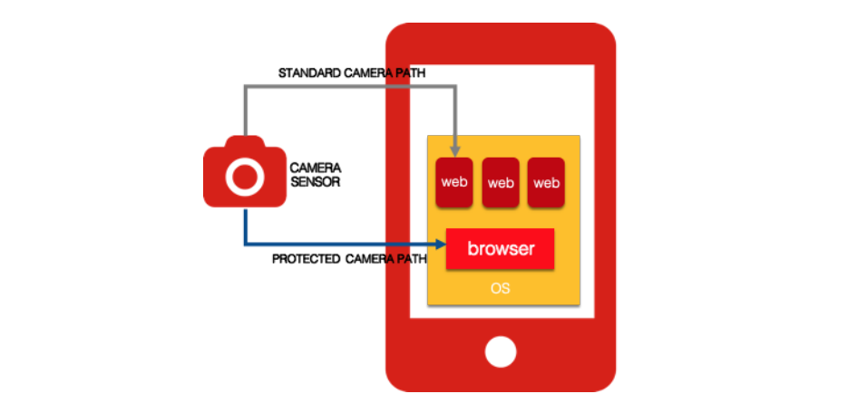 Schematic of the photo authenticity protection model