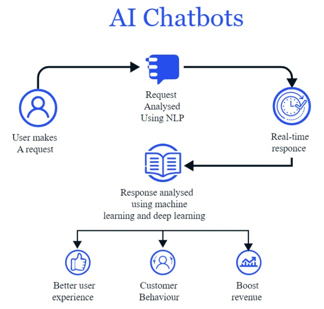 Schematic representation of a chatbot’s work