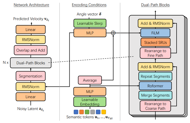 Scheme of the DPD architecture for audio modelling