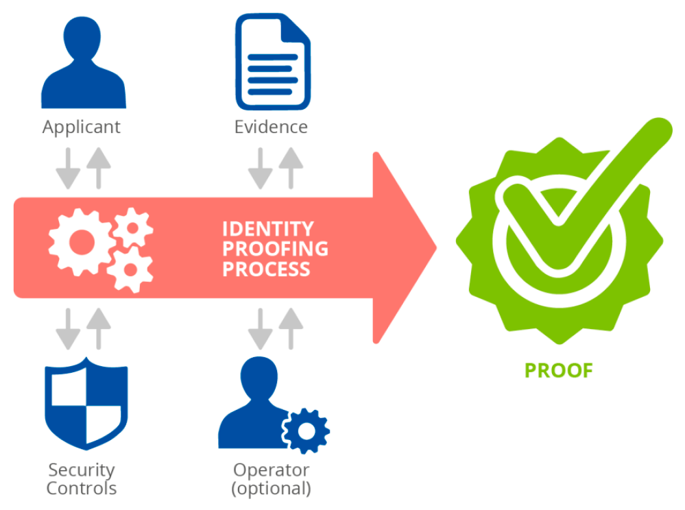 Scheme of identity proofing entities by ENISA
