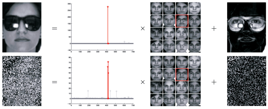 Sparse representation is used to identify people with occluded faces, for anti-spoofing