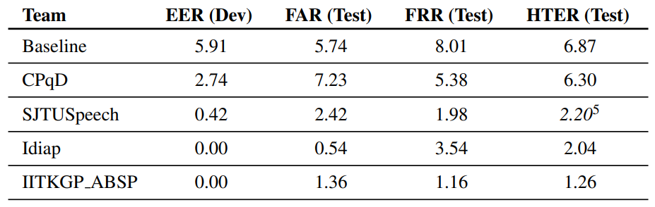 Speaker Antispoofing Competition contest results