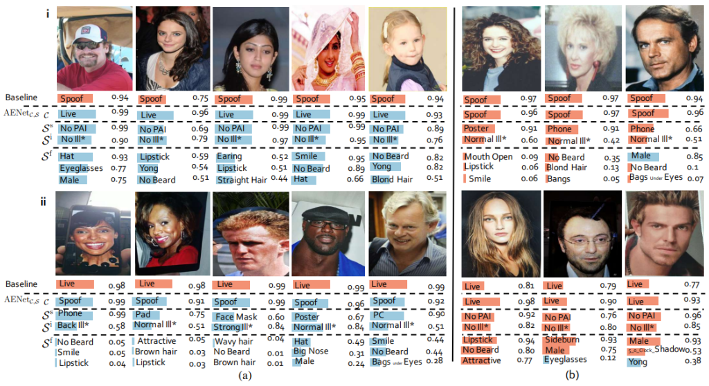 Success and failure ratio of identifying real and fake images