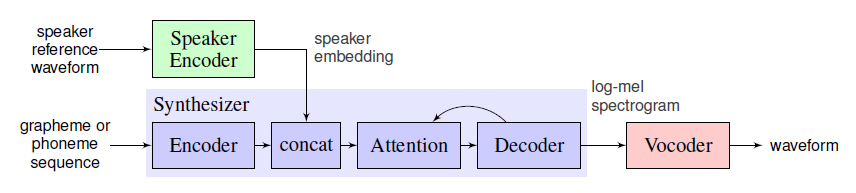 SV2TTS basic schematic architecture