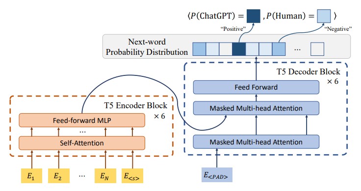 T-5 model used in the fine-tuning approach to detect AI texts