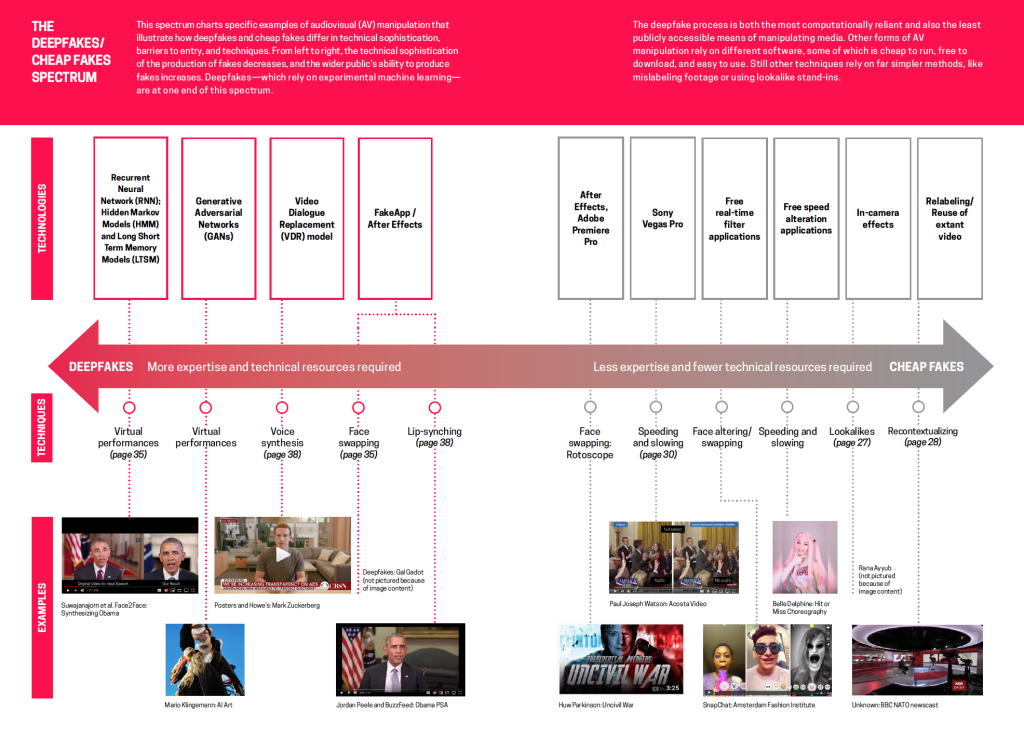 Deepfake (cheapfake) spectrum showing techniques, technologies and examples commonly used