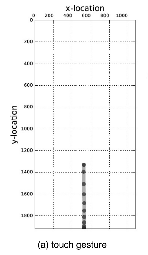 Frequency of touch gestures on a smartphone screen recorded for keystroke recognition