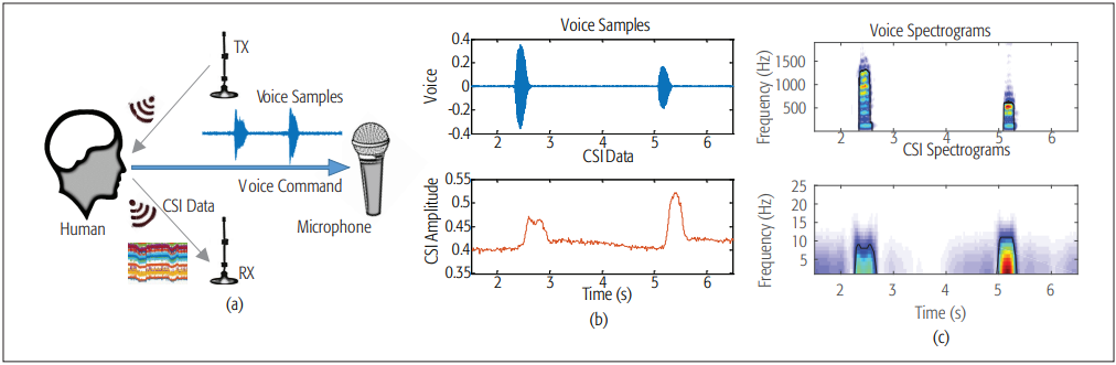Two-factor authentication uses two antennas to match voice samples