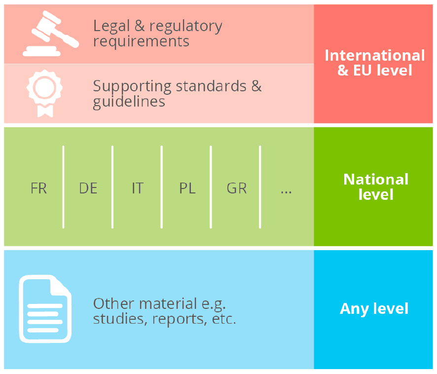Types and sources of identity proofing proposed by ENISA