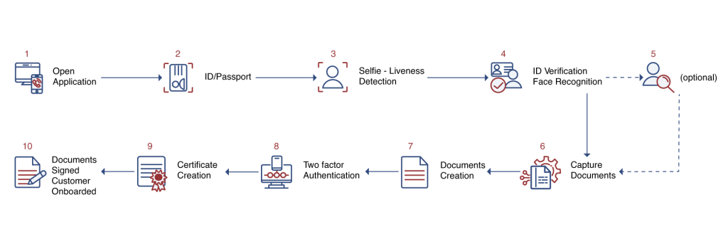 Verification of user's liveness in know your customer transactions