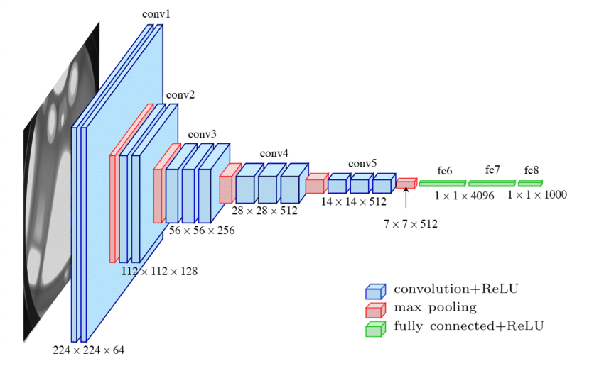 VGG architecture