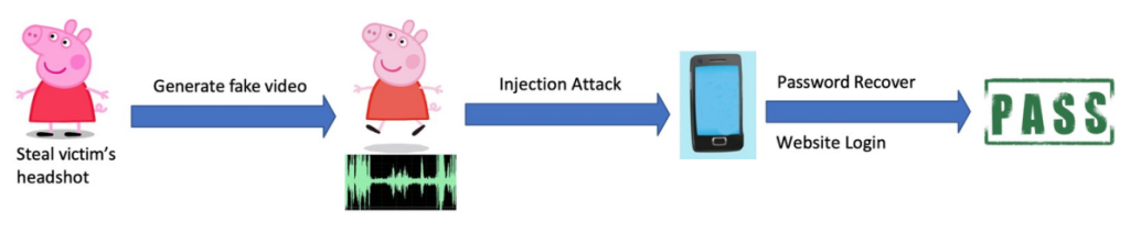 Video injection attack algorithm aimed at bypassing a liveness detection system