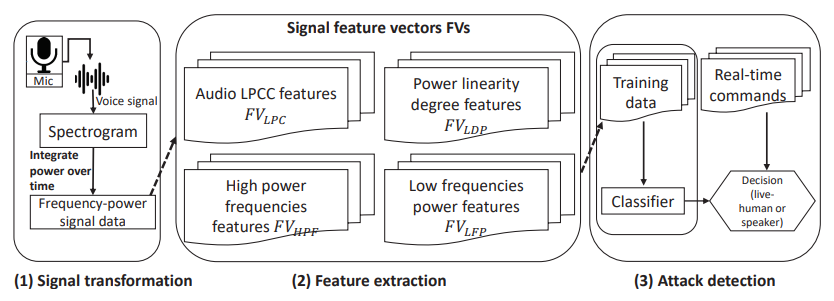 Void’s detects voice spoofing by analyzing signal power distribution