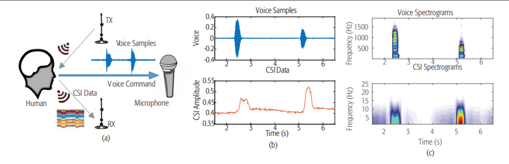 WiVo’s detects liveness by comparing voice signal and mouth motions of speaker
